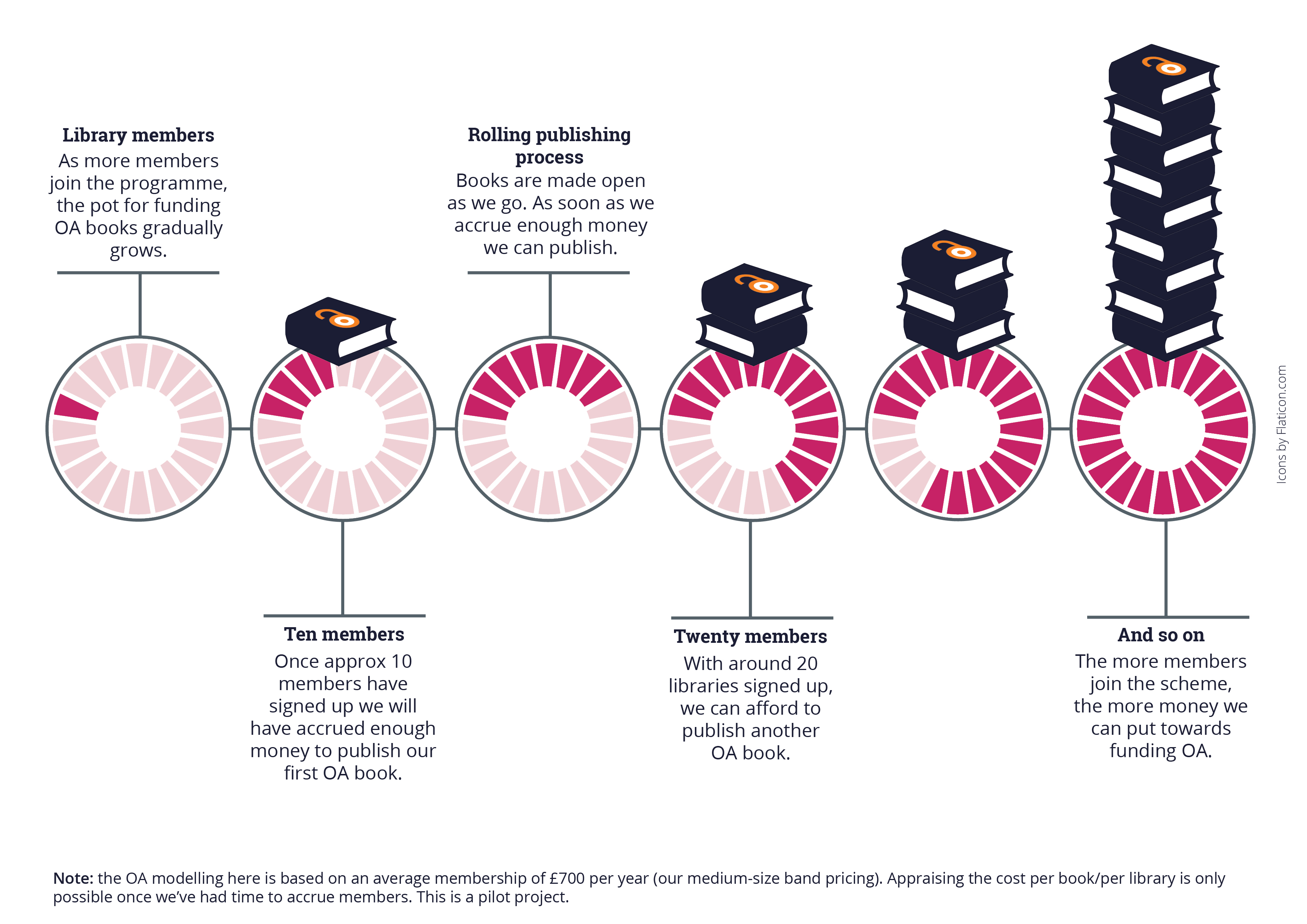 diagram of open access modelling in Opening the Future