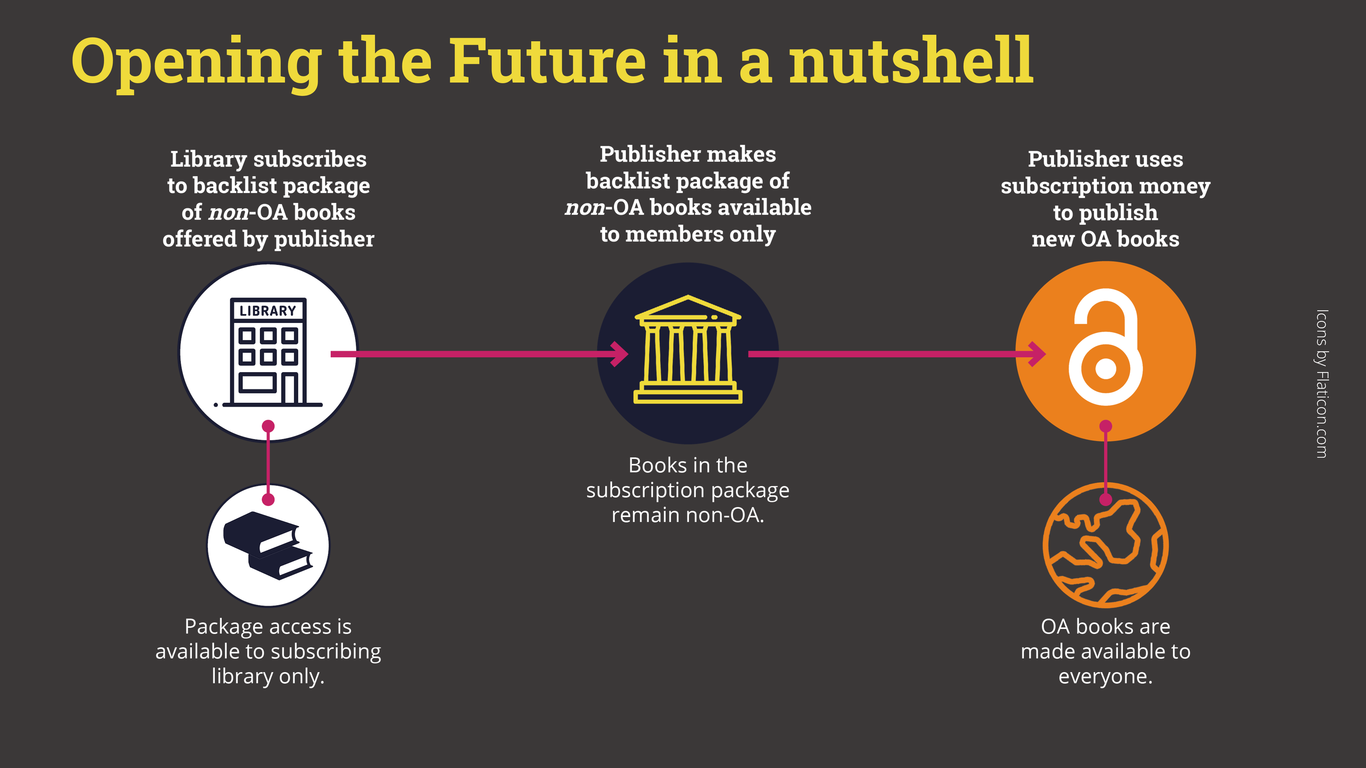 diagram illustrating the Opening the Future concept in a nutshell. Icons by Flaticon.com